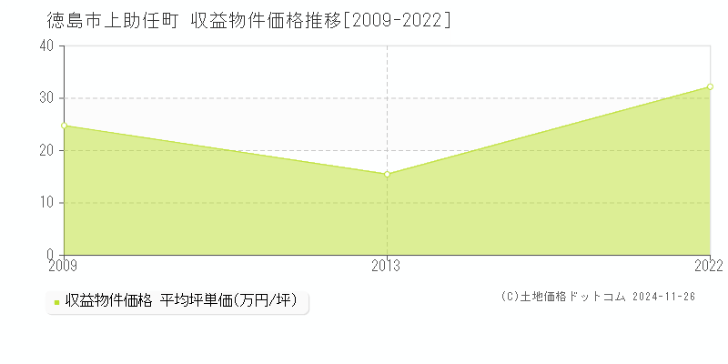 上助任町(徳島市)の収益物件価格推移グラフ(坪単価)[2009-2022年]