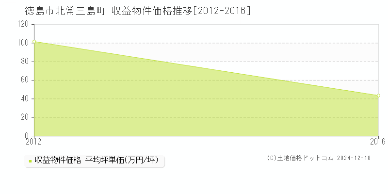 北常三島町(徳島市)の収益物件価格推移グラフ(坪単価)[2012-2016年]