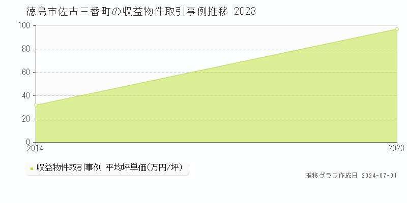 徳島市佐古三番町の収益物件取引事例推移グラフ 