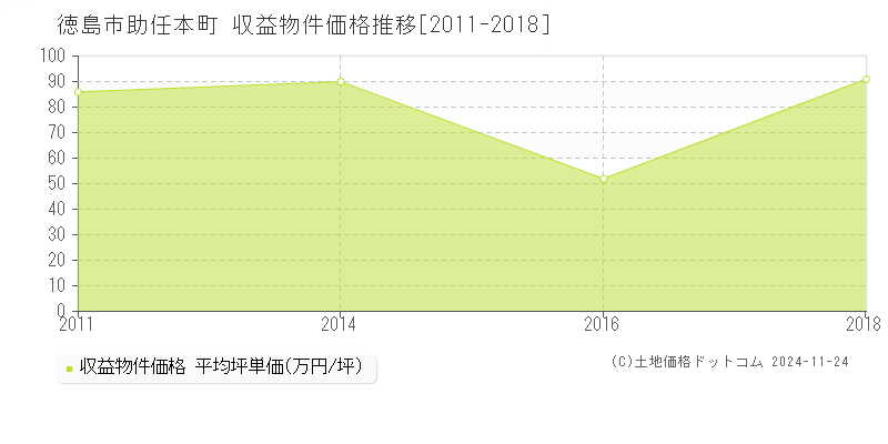 助任本町(徳島市)の収益物件価格推移グラフ(坪単価)[2011-2018年]