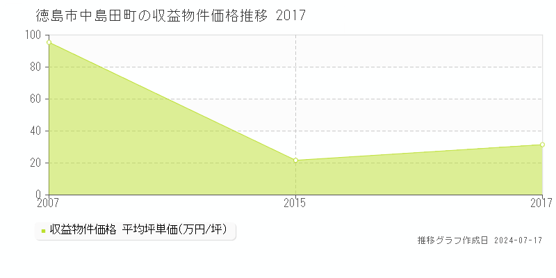 徳島市中島田町の収益物件取引事例推移グラフ 