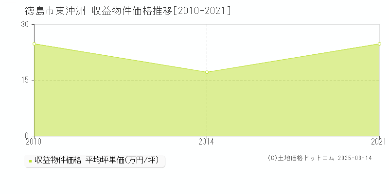 東沖洲(徳島市)の収益物件価格推移グラフ(坪単価)[2010-2021年]