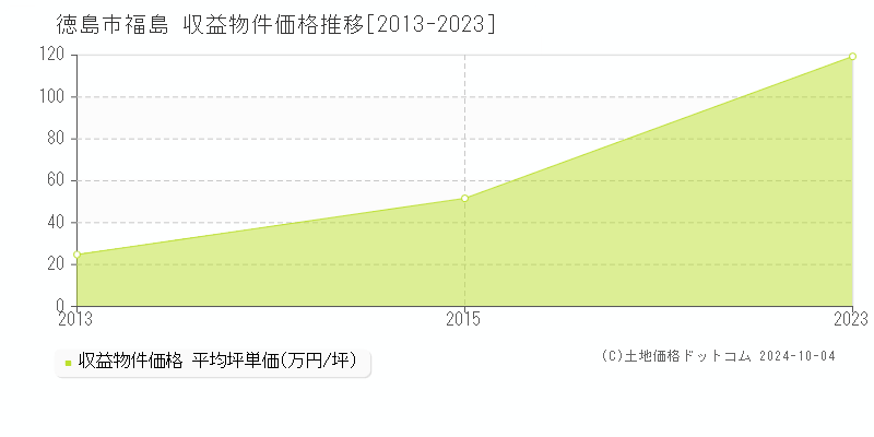 福島(徳島市)の収益物件価格推移グラフ(坪単価)[2013-2023年]