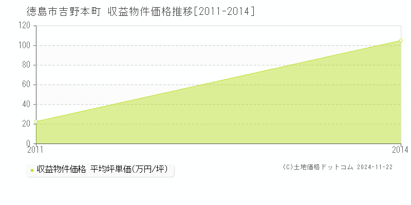 吉野本町(徳島市)の収益物件価格推移グラフ(坪単価)[2011-2014年]