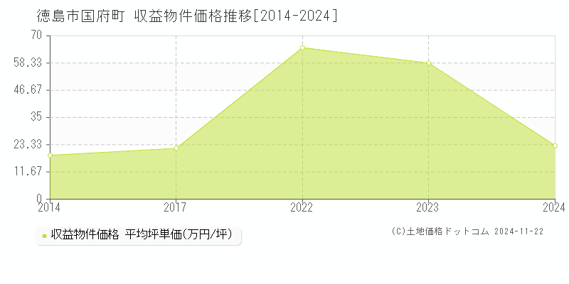 国府町(徳島市)の収益物件価格推移グラフ(坪単価)[2014-2024年]