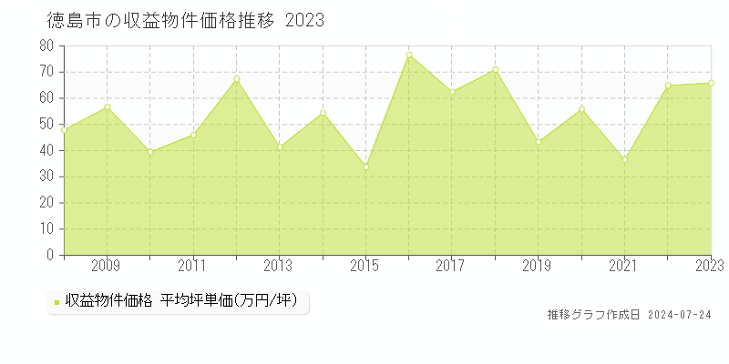 徳島市の収益物件取引事例推移グラフ 