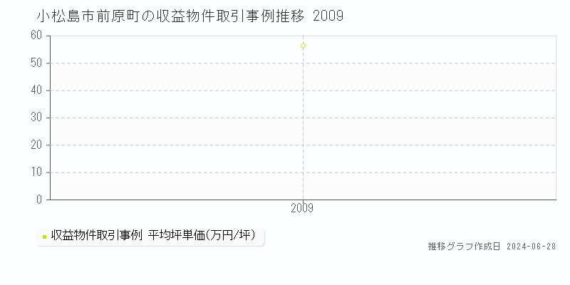 小松島市前原町の収益物件取引事例推移グラフ 