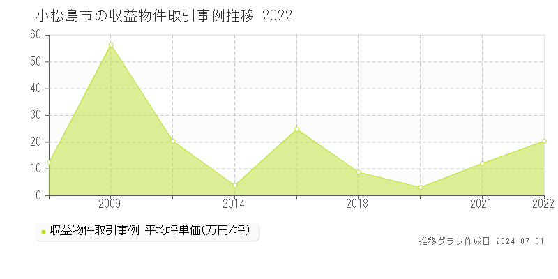 小松島市全域の収益物件取引事例推移グラフ 