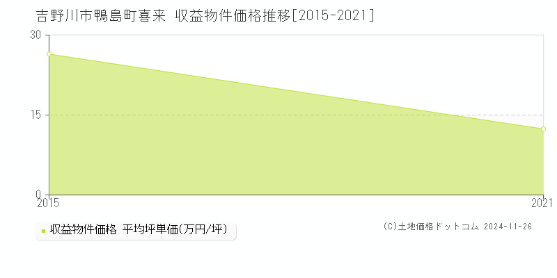 吉野川市鴨島町喜来の収益物件取引事例推移グラフ 