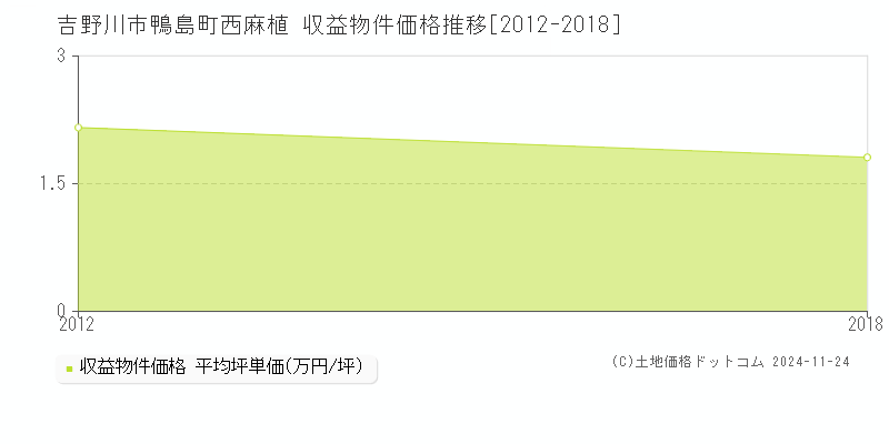 鴨島町西麻植(吉野川市)の収益物件価格推移グラフ(坪単価)[2012-2018年]