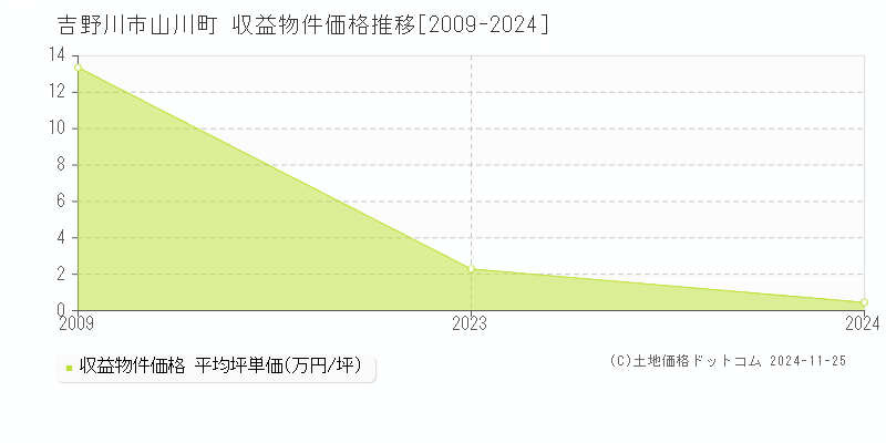 山川町(吉野川市)の収益物件価格推移グラフ(坪単価)[2009-2024年]