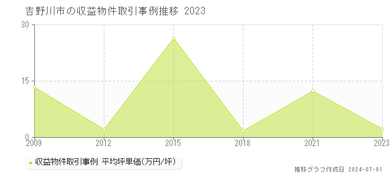 吉野川市の収益物件取引事例推移グラフ 