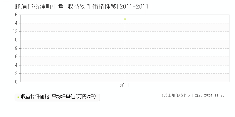 中角(勝浦郡勝浦町)の収益物件価格推移グラフ(坪単価)[2011-2011年]