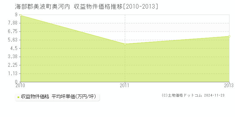 奥河内(海部郡美波町)の収益物件価格推移グラフ(坪単価)[2010-2013年]