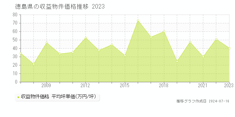 徳島県の収益物件取引事例推移グラフ 