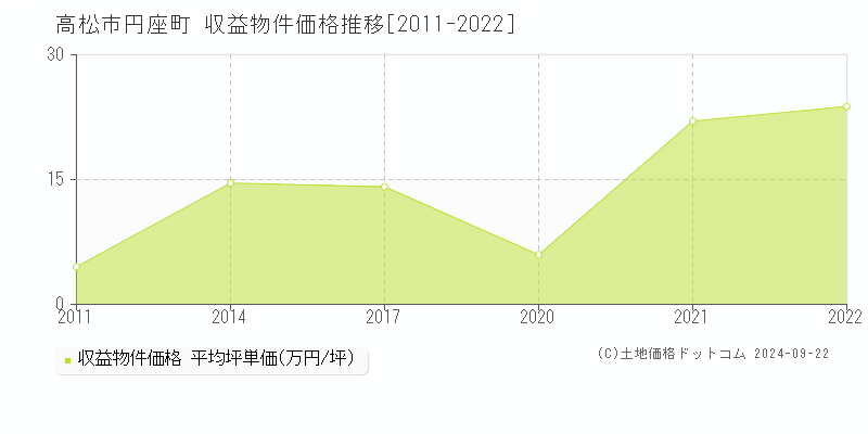 円座町(高松市)の収益物件価格推移グラフ(坪単価)[2011-2022年]