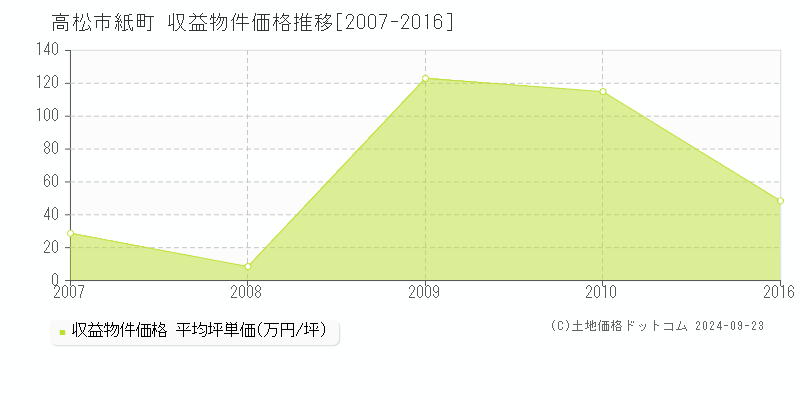 紙町(高松市)の収益物件価格推移グラフ(坪単価)[2007-2016年]