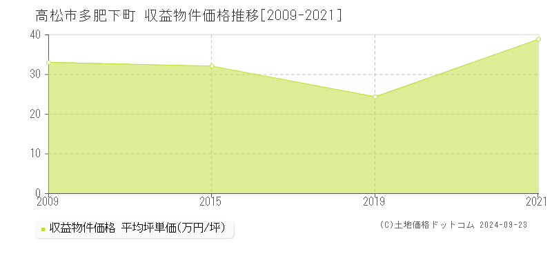 多肥下町(高松市)の収益物件価格推移グラフ(坪単価)[2009-2021年]