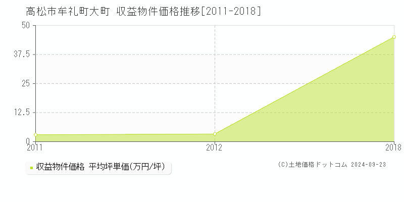 牟礼町大町(高松市)の収益物件価格推移グラフ(坪単価)[2011-2018年]