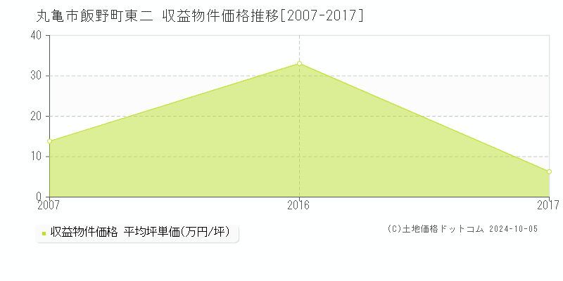 飯野町東二(丸亀市)の収益物件価格推移グラフ(坪単価)[2007-2017年]