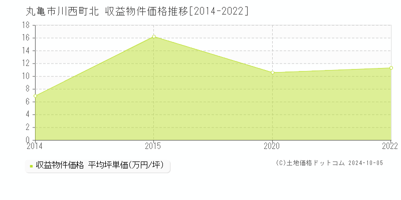 川西町北(丸亀市)の収益物件価格推移グラフ(坪単価)[2014-2022年]