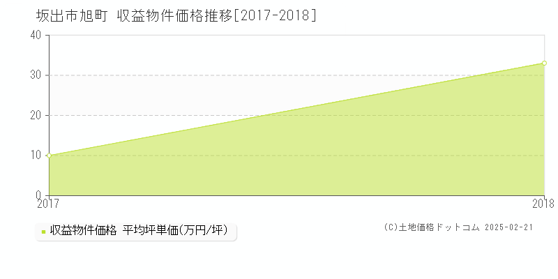 旭町(坂出市)の収益物件価格推移グラフ(坪単価)[2017-2018年]