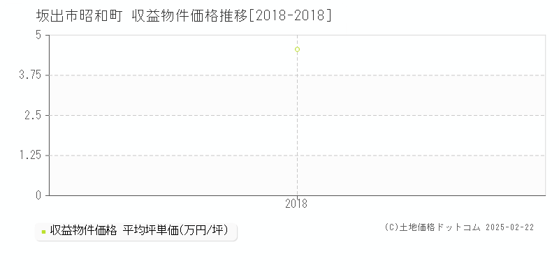 昭和町(坂出市)の収益物件価格推移グラフ(坪単価)[2018-2018年]