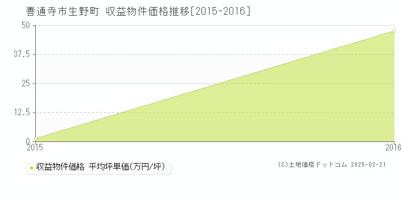 生野町(善通寺市)の収益物件価格推移グラフ(坪単価)[2015-2016年]