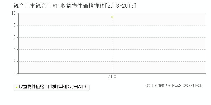 観音寺町(観音寺市)の収益物件価格推移グラフ(坪単価)[2013-2013年]