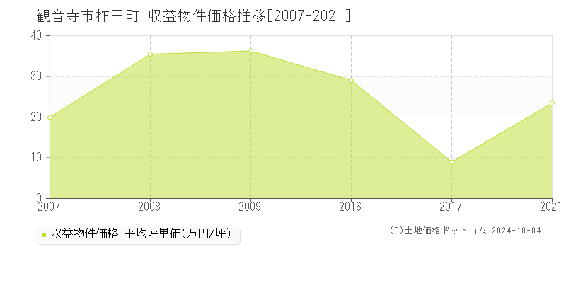 柞田町(観音寺市)の収益物件価格推移グラフ(坪単価)[2007-2021年]