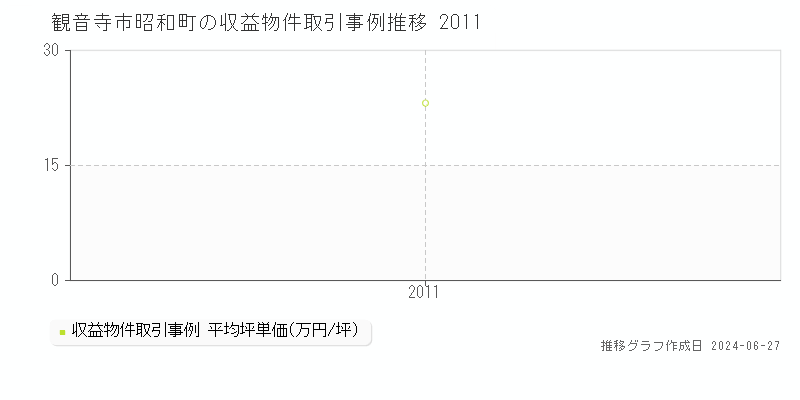 観音寺市昭和町の収益物件取引事例推移グラフ 