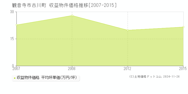 古川町(観音寺市)の収益物件価格推移グラフ(坪単価)[2007-2015年]