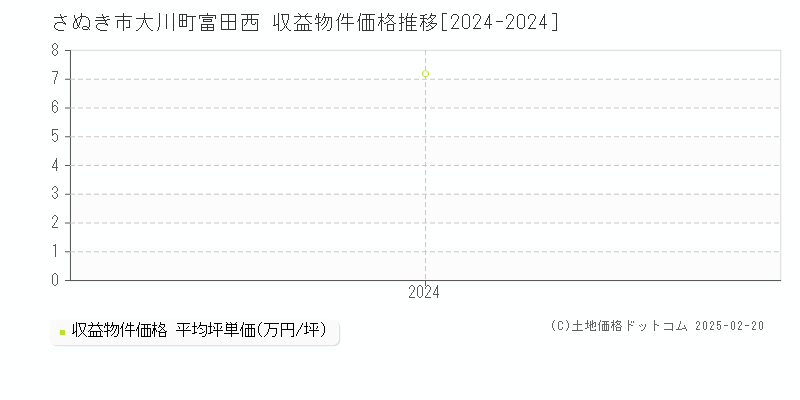 大川町富田西(さぬき市)の収益物件価格推移グラフ(坪単価)[2024-2024年]