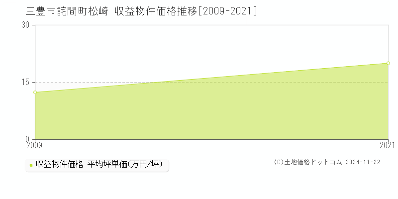 詫間町松崎(三豊市)の収益物件価格推移グラフ(坪単価)[2009-2021年]