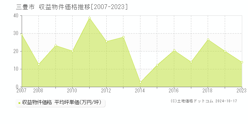 三豊市(香川県)の収益物件価格推移グラフ(坪単価)[2007-2023年]