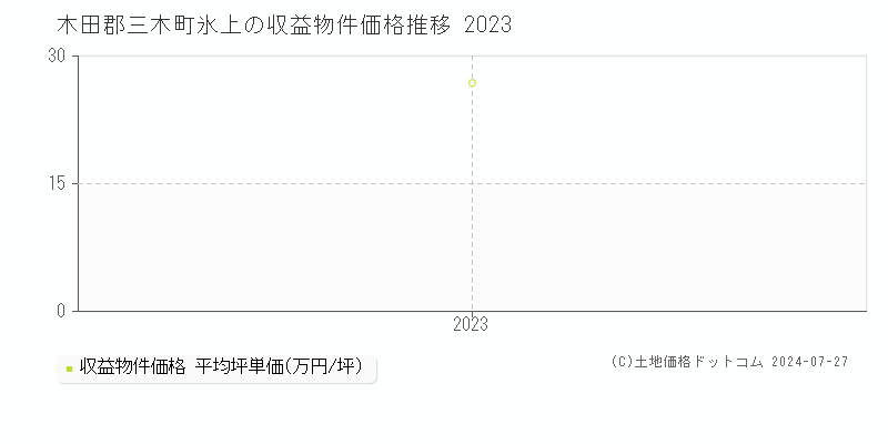 氷上(木田郡三木町)の収益物件価格(坪単価)推移グラフ[2007-2023年]