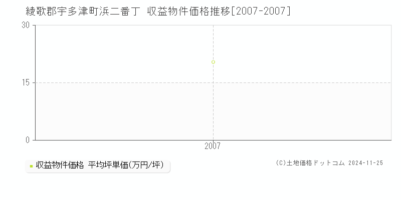 浜二番丁(綾歌郡宇多津町)の収益物件価格推移グラフ(坪単価)[2007-2007年]