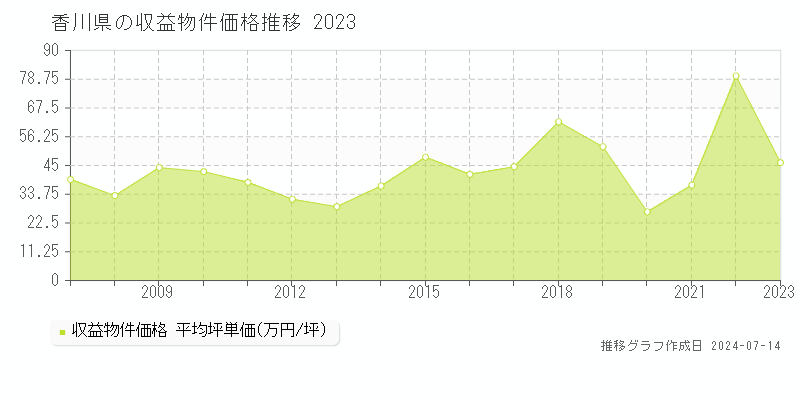 香川県の収益物件取引事例推移グラフ 