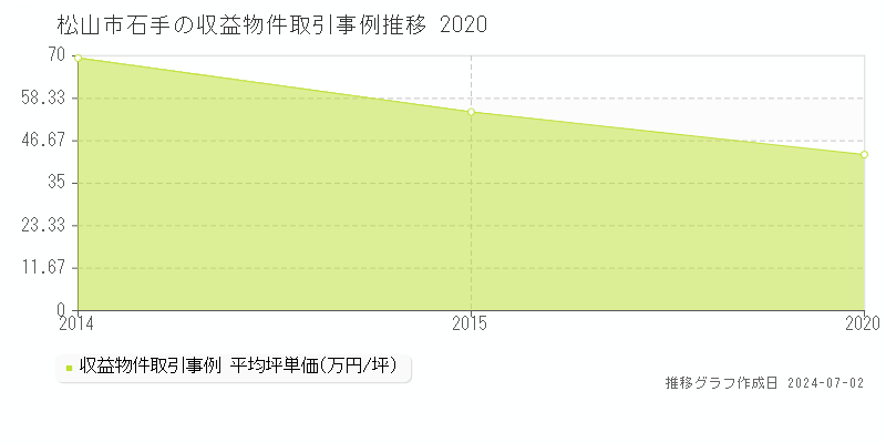 松山市石手の収益物件取引事例推移グラフ 