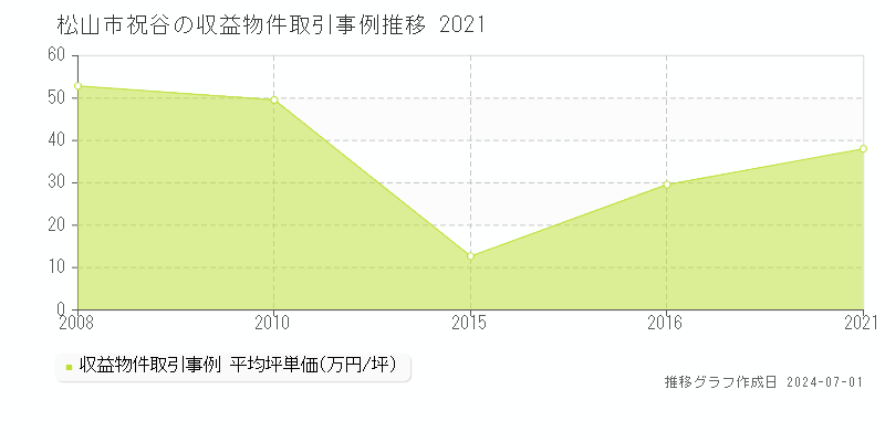 松山市祝谷の収益物件取引事例推移グラフ 