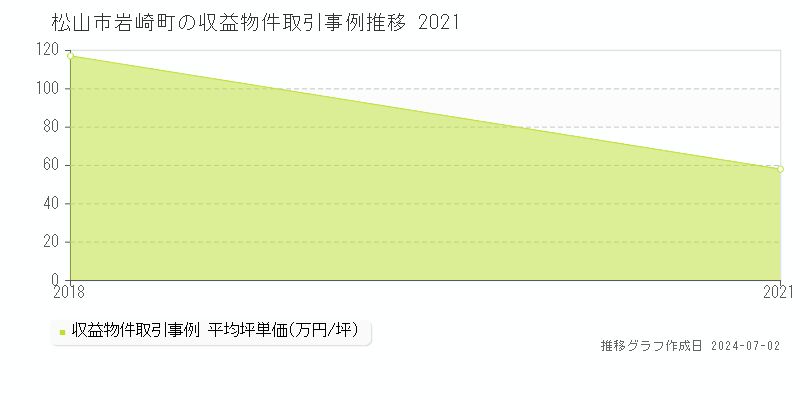 松山市岩崎町の収益物件取引事例推移グラフ 