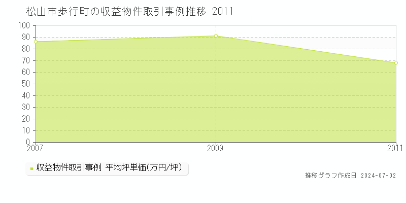 松山市歩行町の収益物件取引事例推移グラフ 