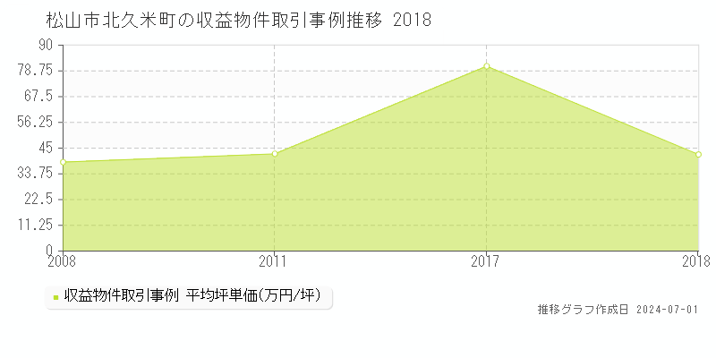 松山市北久米町の収益物件取引事例推移グラフ 