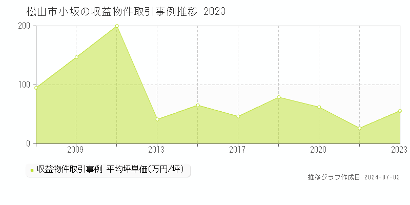 松山市小坂の収益物件取引事例推移グラフ 
