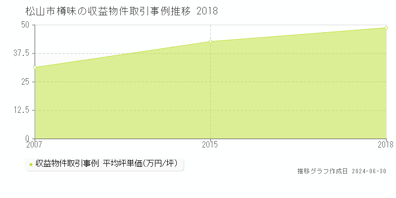 松山市樽味の収益物件取引事例推移グラフ 
