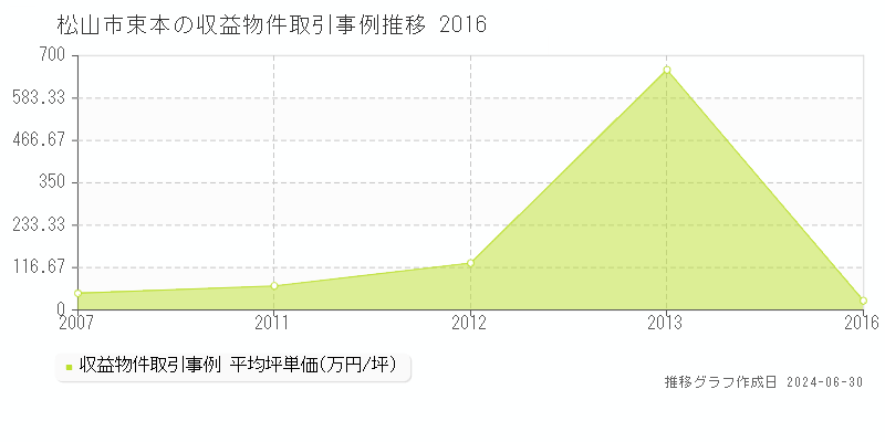 松山市束本の収益物件取引事例推移グラフ 