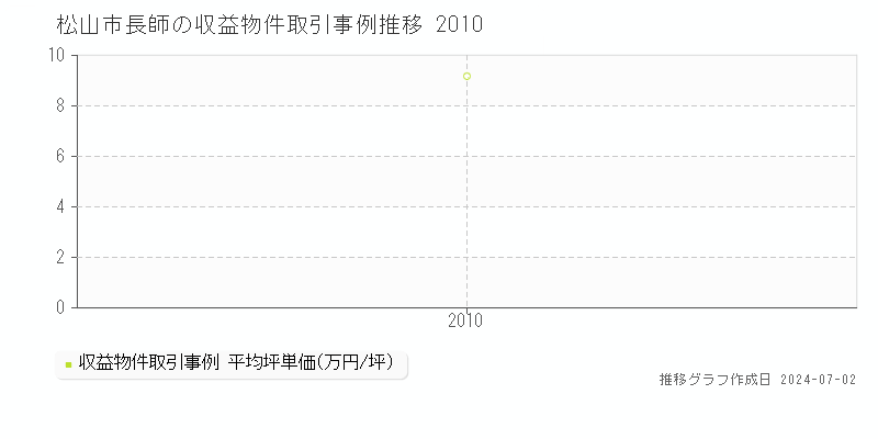 松山市長師の収益物件取引事例推移グラフ 