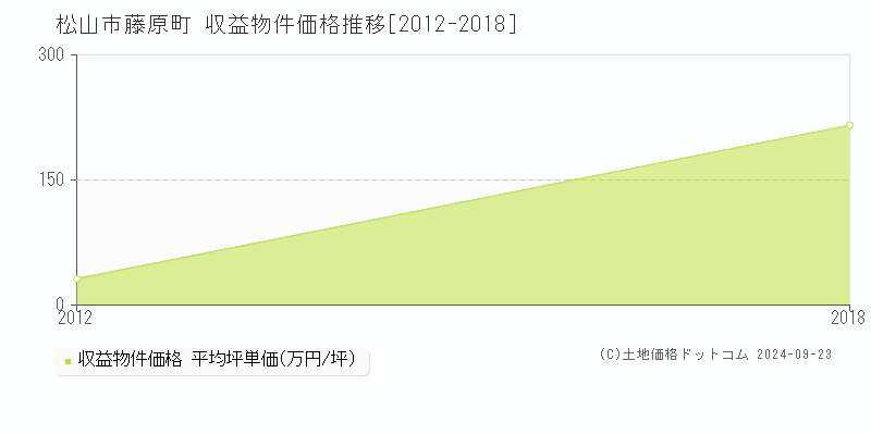 藤原町(松山市)の収益物件価格推移グラフ(坪単価)[2012-2018年]