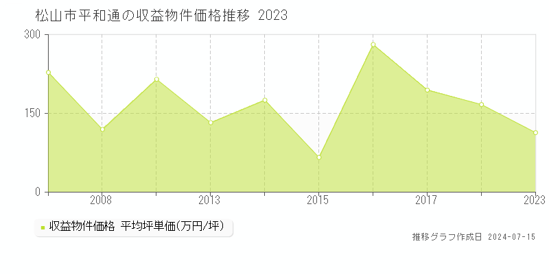 松山市平和通の収益物件取引事例推移グラフ 