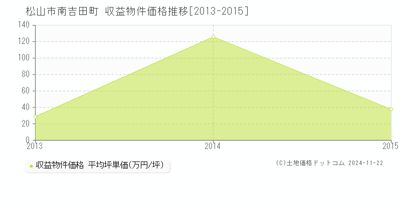 南吉田町(松山市)の収益物件価格推移グラフ(坪単価)[2013-2015年]